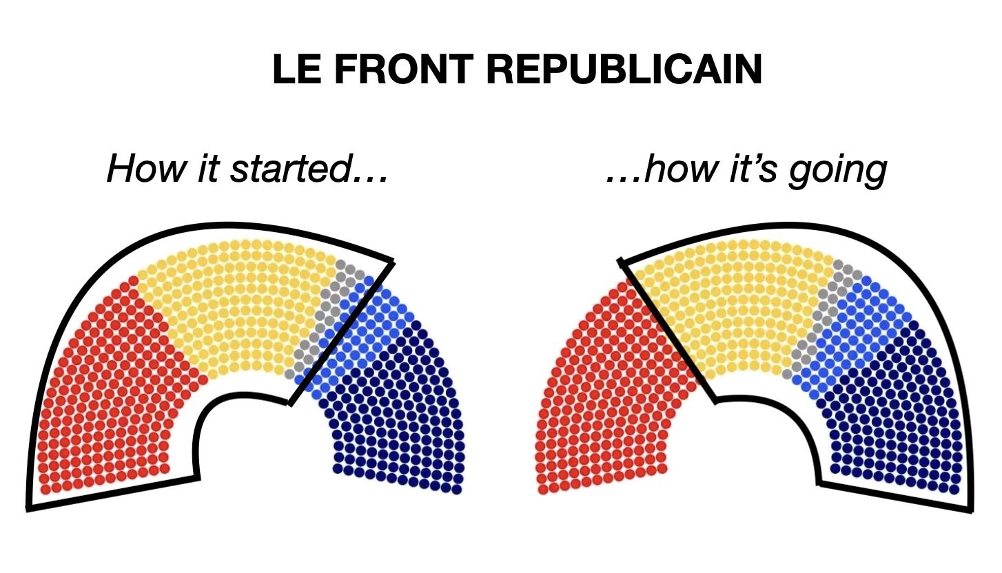 An infographic titled “Le Front Republicain” showing the French parliament seat distribution twice. 

Once with “how it started” (a coalition between the left, Macron, and independents) and “how it's going” (a coalition between the far right and Macron) 