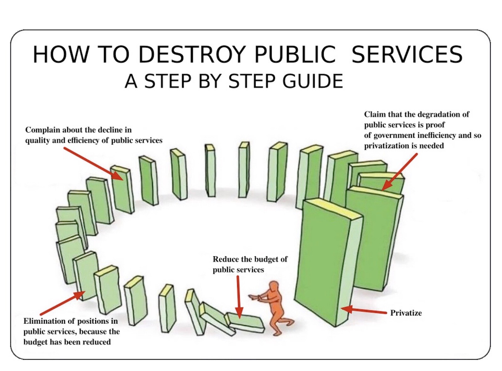 Cartoon image of a man pushing over the first in a series of human-size dominoes. The dominoes are arranged in a circle and gradually grow in the size, until at the end the final domino is about three times as tall as the man and will fall to crush him. TITLE: How to destroy public services, a step-by-step guide. The steps are: 1) Reduce the budget of public services; 2) Elimination of positions in public services, because the budget has been reduced; 3) Complain about the decline in quality and efficiency of public services; 4) Claim that the degradation of public services is proof of government inefficiency, and so privatization is needed; 5) Privatize.