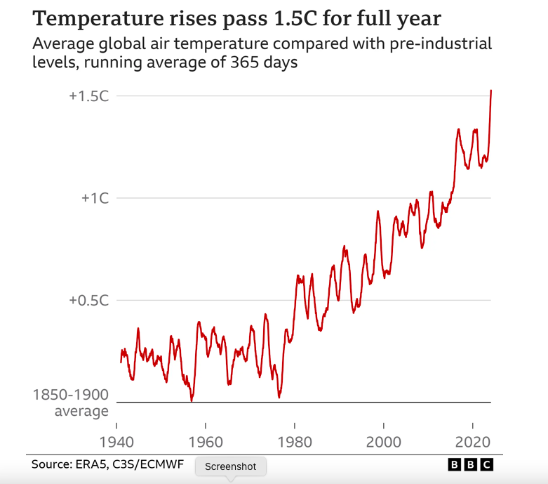 Graph: Temperature rises pass 1.5C for full year. Average global air temperature compared with pre-industrial level, running average of 365 days.

Graph shows temperature increasing unevenly from 1940 but trend getting steeper until this year 1.5C level breached