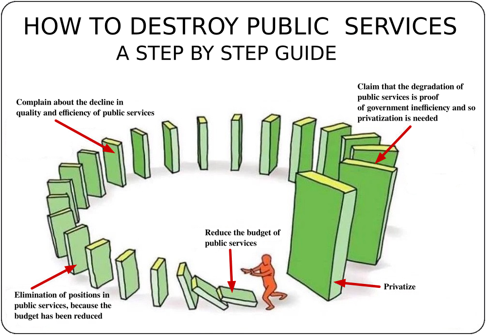 A meme titled "How to destroy public services: A step by step guide"

You see dominoes arranged in a circle. The dominoes are larger the further they go around. A man is pushing over the smallest domino.

The smallest dominoes is labeled "reduce the budget of public services"

Another domino is labeled "Elimination of positions in public services because the budget is reduced"

Another domino is labeled "Complain about the decline in quality and efficiency of public services"

Another domino is labeled "Claim that the degradation of public services is proof of government inefficiency and so privatization is needed"

The last domino which will fall over onto the man is labeled "Privatize"