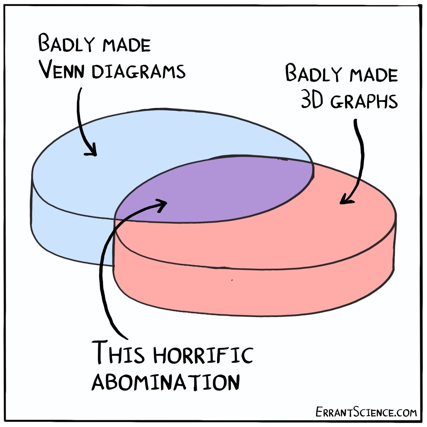 3D Venn diagram with squat cylinders for circles. They’re labeled “Badly made Venn diagrams” & “Badly made 3D graphs,” with their intersection labeled “This horrific abomination.”