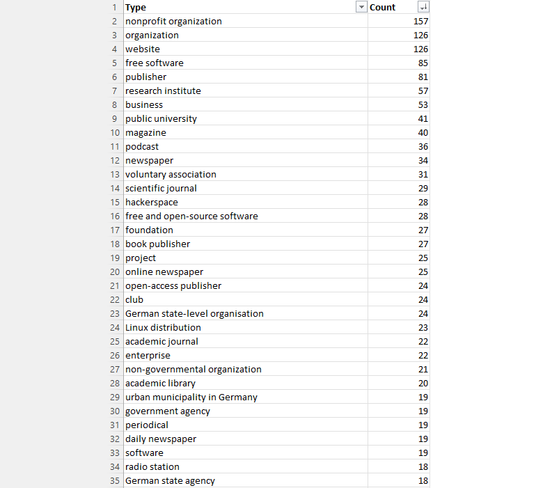 A screenshot of an Excel table with two columns labeled Type and Count with the following data points:

nonprofit organization: 157
organization: 126
website: 126
free software: 85
publisher: 81
research institute: 57
business: 53
public university: 41
magazine: 40
podcast: 36
newspaper: 34
voluntary association: 31
scientific journal: 29
hackerspace: 28
free and open-source software: 28
foundation: 27
book publisher: 27
project: 25
online newspaper: 25
open-access publisher: 24
club: 24
German state-level organisation: 24
Linux distribution: 23
academic journal: 22
enterprise: 22
non-governmental organization: 21
academic library: 20
urban municipality in Germany: 19
government agency: 19
periodical: 19
daily newspaper: 19
software: 19
radio station: 18
German state agency: 18
