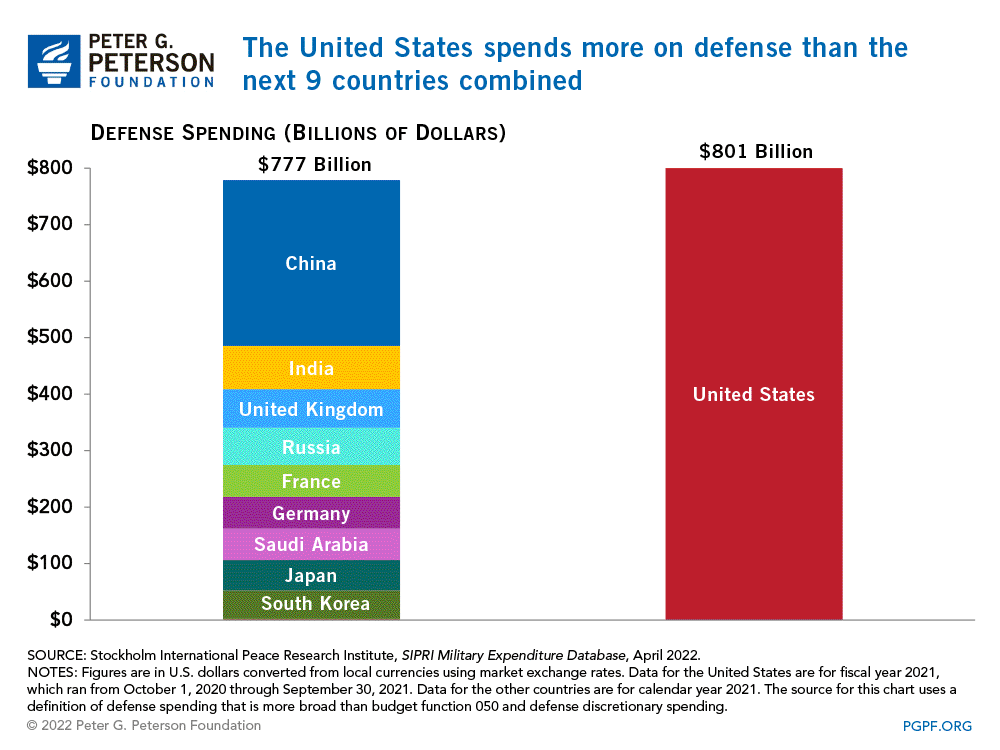 For 2022, the United States war budget is $801 billion. For the next nine countries combined -- China, India, UK, Russia, France, Germany, Saudi Arabia, Japan, and South Korea -- the total is only $777 billion.